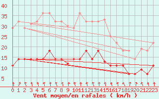 Courbe de la force du vent pour Punta Galea