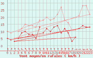 Courbe de la force du vent pour Nevers (58)