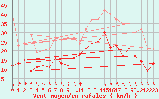Courbe de la force du vent pour Troyes (10)