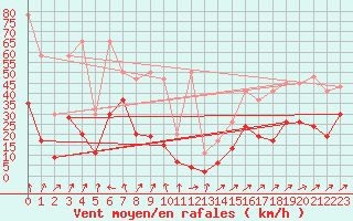 Courbe de la force du vent pour Les Diablerets
