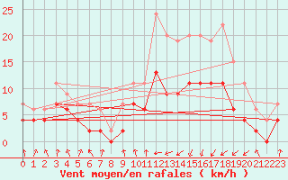 Courbe de la force du vent pour Toulouse-Francazal (31)