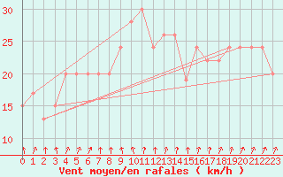 Courbe de la force du vent pour Nowra Ran Air Station