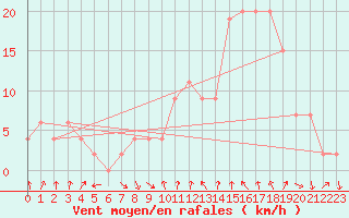 Courbe de la force du vent pour Benson