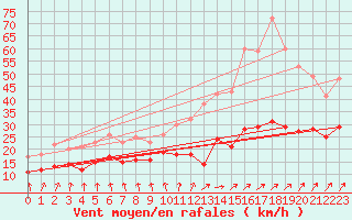 Courbe de la force du vent pour Dunkerque (59)