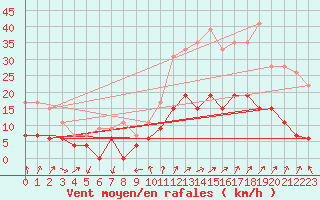 Courbe de la force du vent pour Embrun (05)