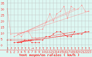 Courbe de la force du vent pour Robiei