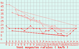 Courbe de la force du vent pour Tromso Skattora