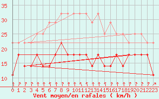 Courbe de la force du vent pour Puumala Kk Urheilukentta