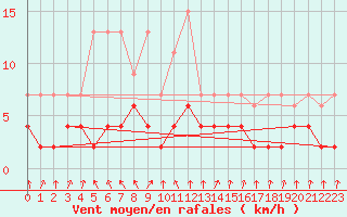 Courbe de la force du vent pour Vals