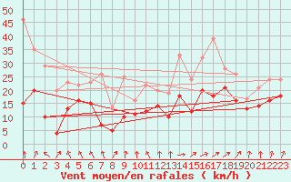 Courbe de la force du vent pour Troyes (10)