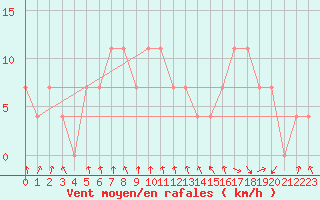 Courbe de la force du vent pour Paks