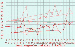 Courbe de la force du vent pour Cap Sagro (2B)