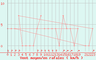 Courbe de la force du vent pour Paks