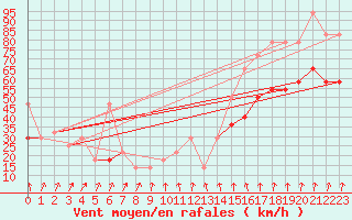 Courbe de la force du vent pour Feuerkogel