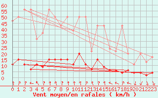 Courbe de la force du vent pour Arosa