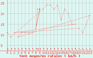 Courbe de la force du vent pour Boscombe Down