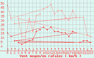 Courbe de la force du vent pour Vals