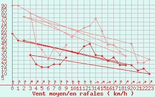 Courbe de la force du vent pour Lyon - Saint-Exupry (69)