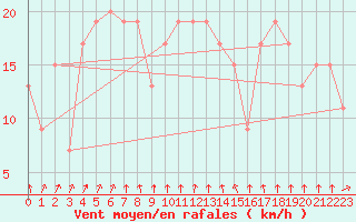 Courbe de la force du vent pour Monte S. Angelo