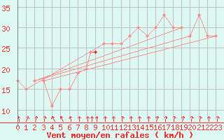 Courbe de la force du vent pour Valley