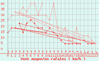 Courbe de la force du vent pour Lahr (All)