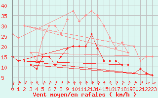 Courbe de la force du vent pour Pershore