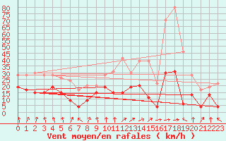 Courbe de la force du vent pour Clermont-Ferrand (63)
