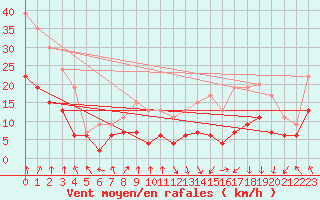Courbe de la force du vent pour Lyon - Bron (69)