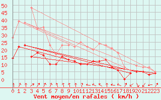 Courbe de la force du vent pour Bad Hersfeld
