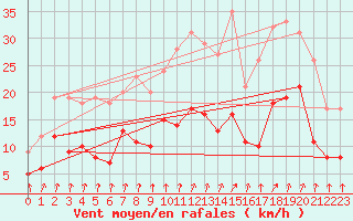 Courbe de la force du vent pour Alenon (61)