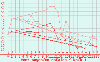 Courbe de la force du vent pour Evreux (27)
