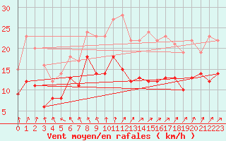 Courbe de la force du vent pour Ahaus