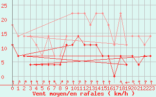 Courbe de la force du vent pour Melle (Be)