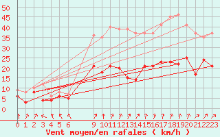 Courbe de la force du vent pour Deuselbach