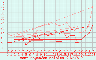 Courbe de la force du vent pour Dole-Tavaux (39)