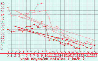 Courbe de la force du vent pour Zumaya Faro