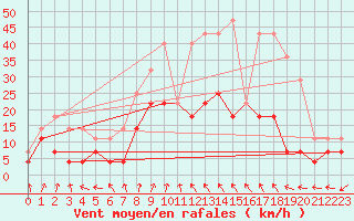 Courbe de la force du vent pour Floda