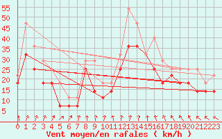 Courbe de la force du vent pour Turku Rajakari