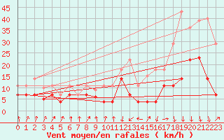 Courbe de la force du vent pour San Vicente de la Barquera