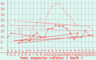 Courbe de la force du vent pour Colmar (68)