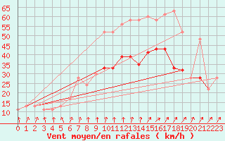 Courbe de la force du vent pour Manston (UK)