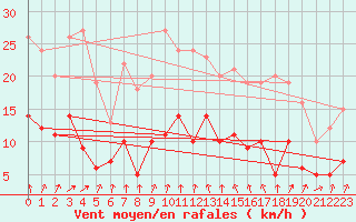 Courbe de la force du vent pour Schauenburg-Elgershausen
