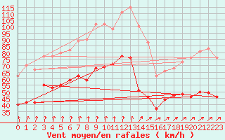 Courbe de la force du vent pour Ouessant (29)