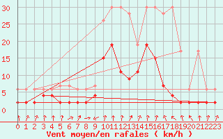 Courbe de la force du vent pour Vals