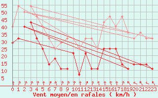 Courbe de la force du vent pour Makkaur Fyr