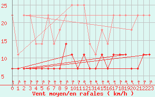 Courbe de la force du vent pour Bad Lippspringe