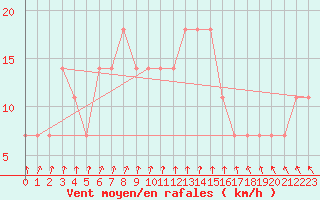 Courbe de la force du vent pour Johvi