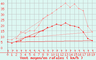 Courbe de la force du vent pour Ueckermuende