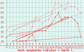 Courbe de la force du vent pour Lista Fyr