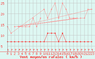 Courbe de la force du vent pour Kuhmo Kalliojoki